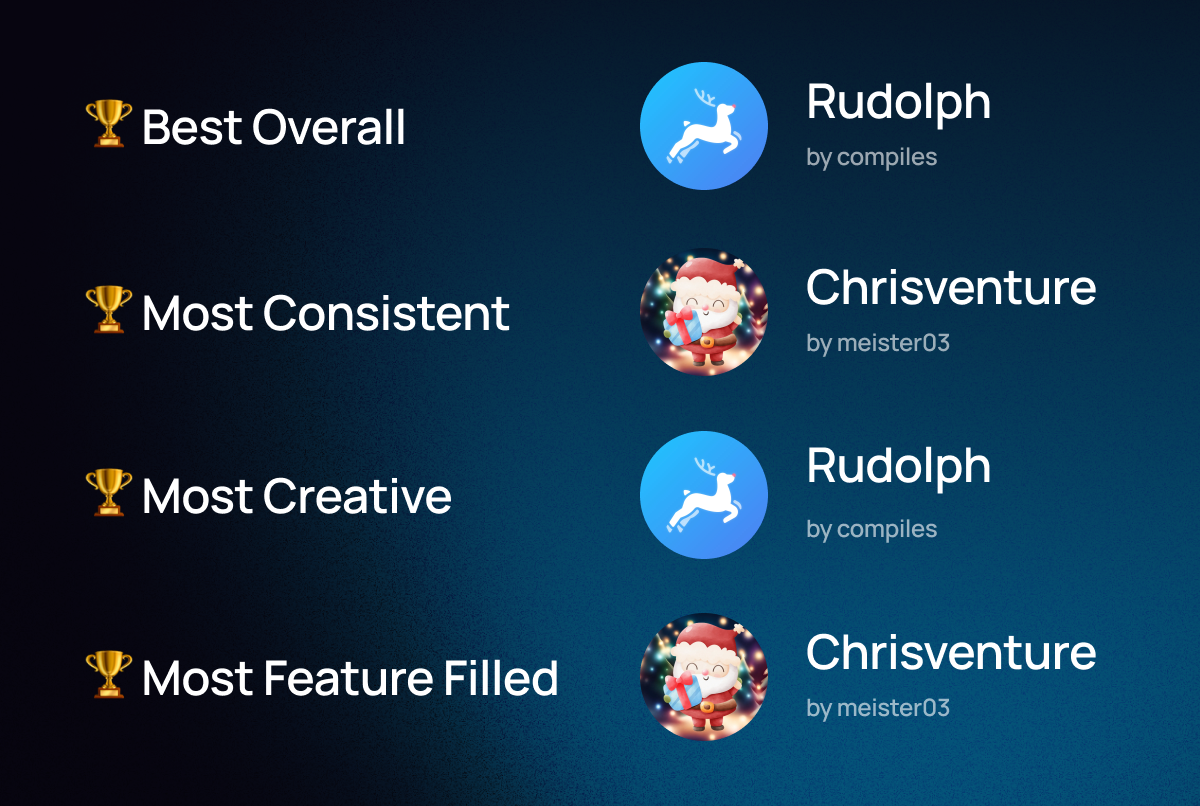 Image shows the winners of Top.gg's 2023 Winter Hackathon. The bot "Rudolph", developed by the User "compiles" won the Categories "Best Overall" and "Most Creative". The 