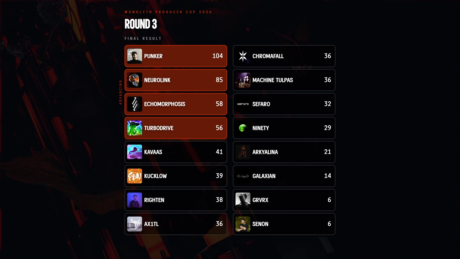 Scoreboard Results: Punker, Neurolink and Echomorphosis and TurboDrive advance to the Top 4. Kavaas, Kucklow, Righten place behind, while ax1tl, Chromafall and Machine Tulpas round out the Top 10 being tied. Sefaro places 11th, with Ninety, Arkyalina, Galaxian trailing behind and GRVRX aswell as Senon closing off the board.